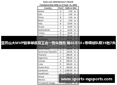 亚历山大MVP赔率暴跌双王合一势头强劲 第46次30+带领球队取39胜7负